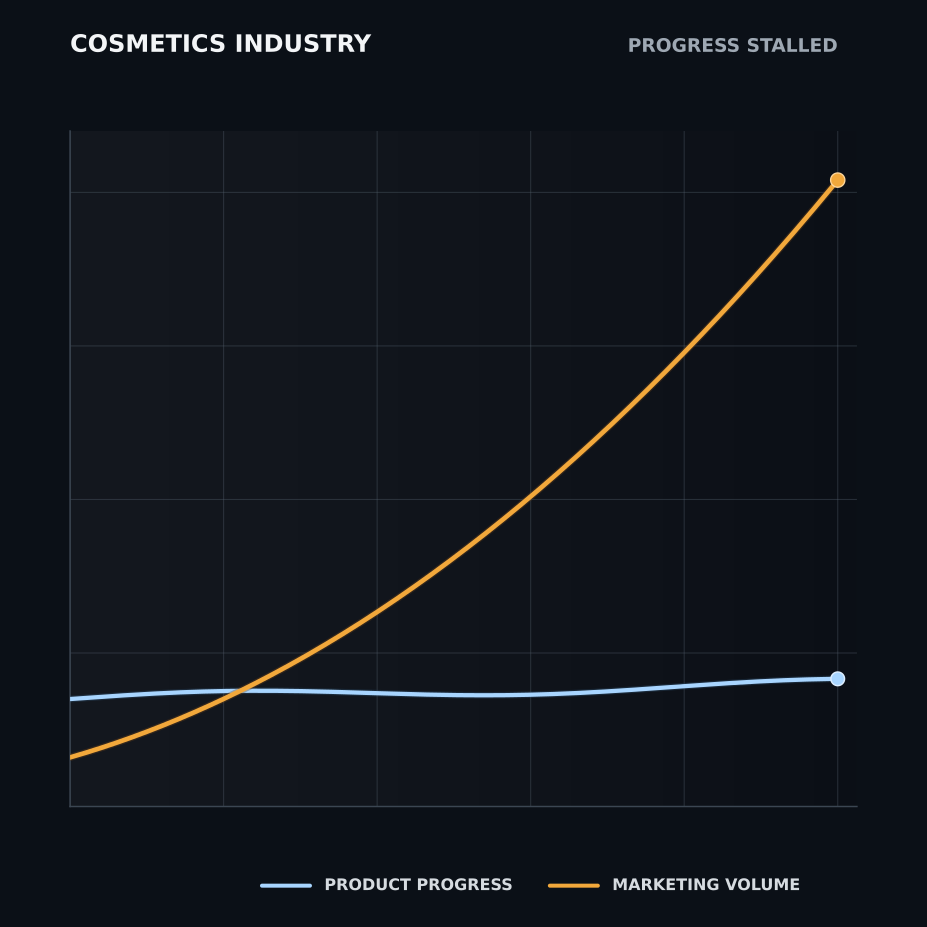 Chart showing cosmetics industry product progress staying nearly flat while marketing volume rises